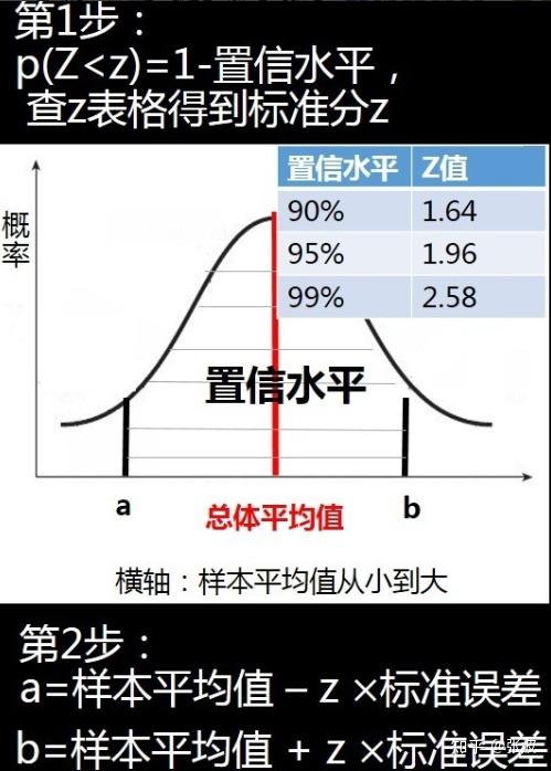误差思维和置信区间