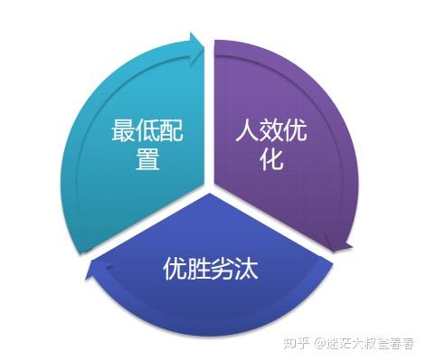 疫情下的360全方位节流方案3人力资源篇