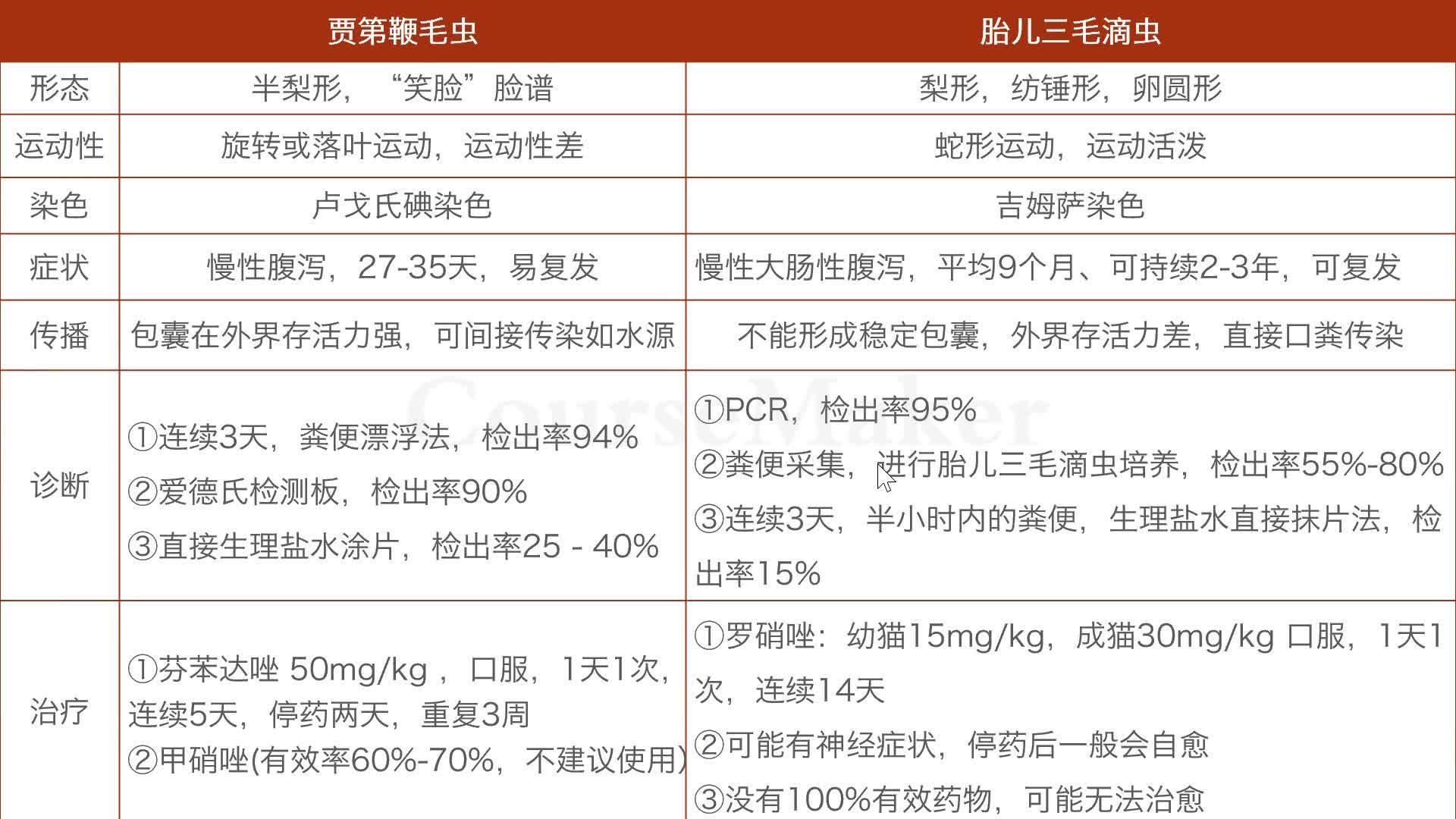 猫寄生虫系列胎儿三毛滴虫感染20主要引起慢性腹泻软便血便腹泻稀便