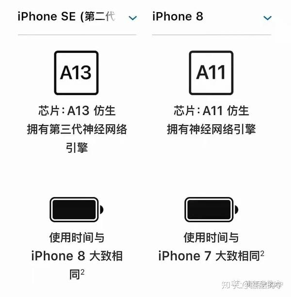 处理器采用了和iphone 11一样的 a13仿生芯片,性能无需多论.