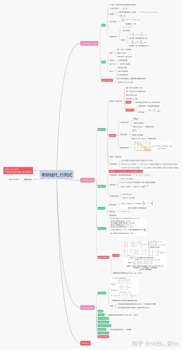 思维导图以题型为出发点,总结了几种常见的行列式图形和解决方案
