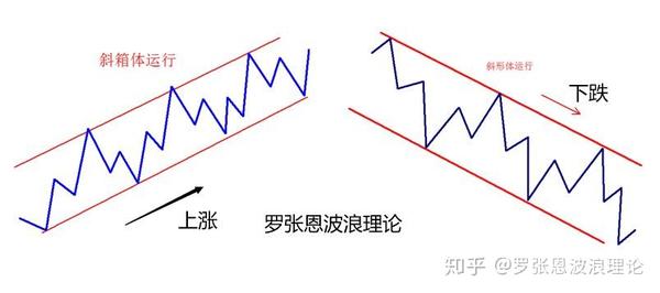 波浪理论和箱体理论组合的实战技法超级干货一旦上手获利不断