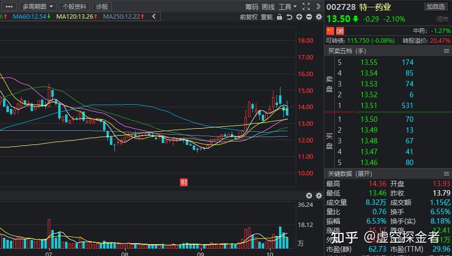 股市:三季报行情进行时,三季报业绩大增的低估值医药股名单出炉