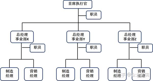 企业常用的组织结构