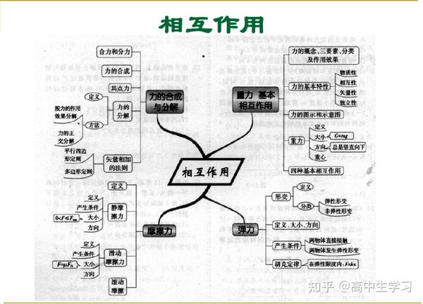 超全的高中物理思维导图40张图扫清高中三年知识盲点收藏