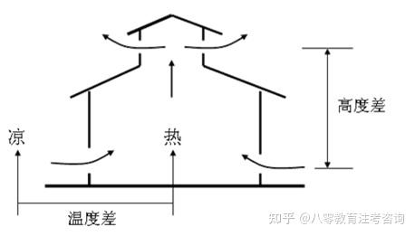 关于热压通风的疑问