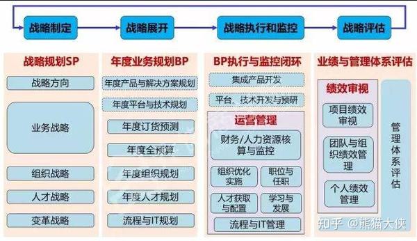 华为的战略管理框架—dste