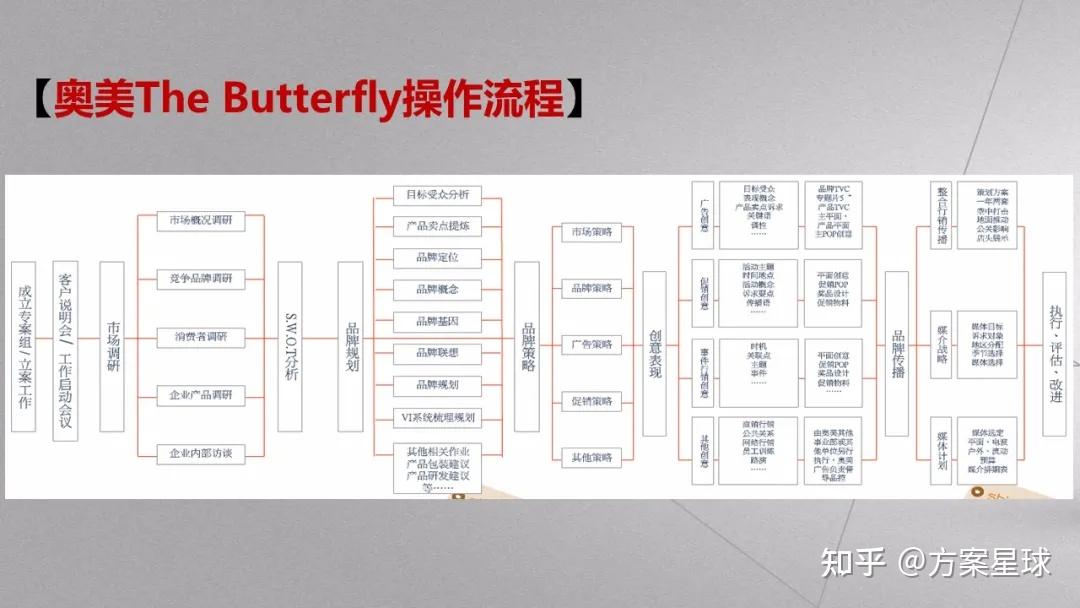 奥美蝴蝶模型品牌360罗盘和品牌三角形
