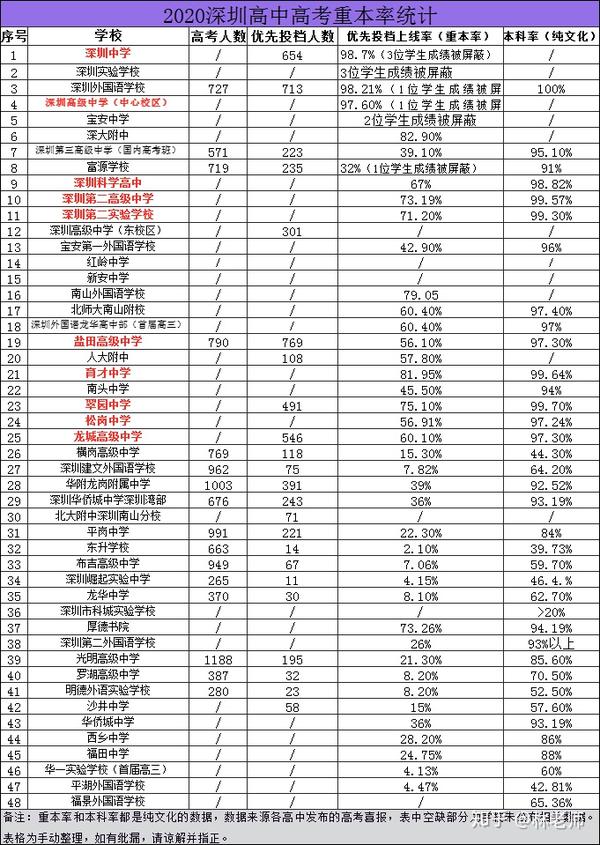 2020年深圳各高中高考成绩统计:高优率/重本率/上线率/本科率汇总