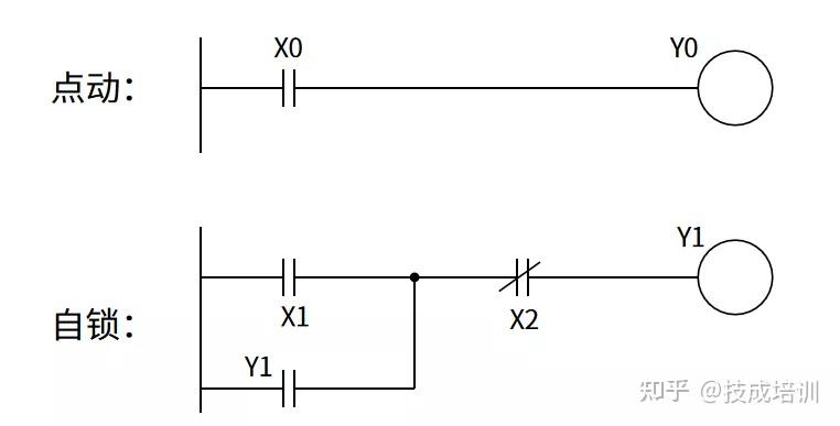 plc编程与应用入门》课程中,自锁的编程环节,其实也是起保停电路的