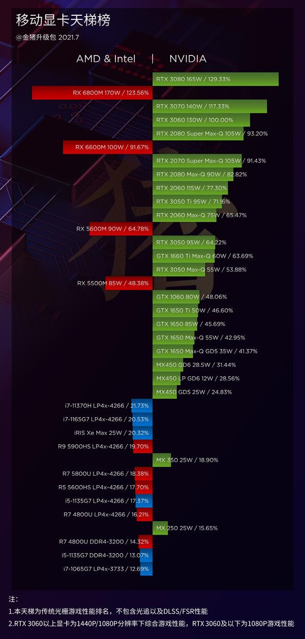 amdradeonrx6800m移动显卡评测移动显卡天梯榜