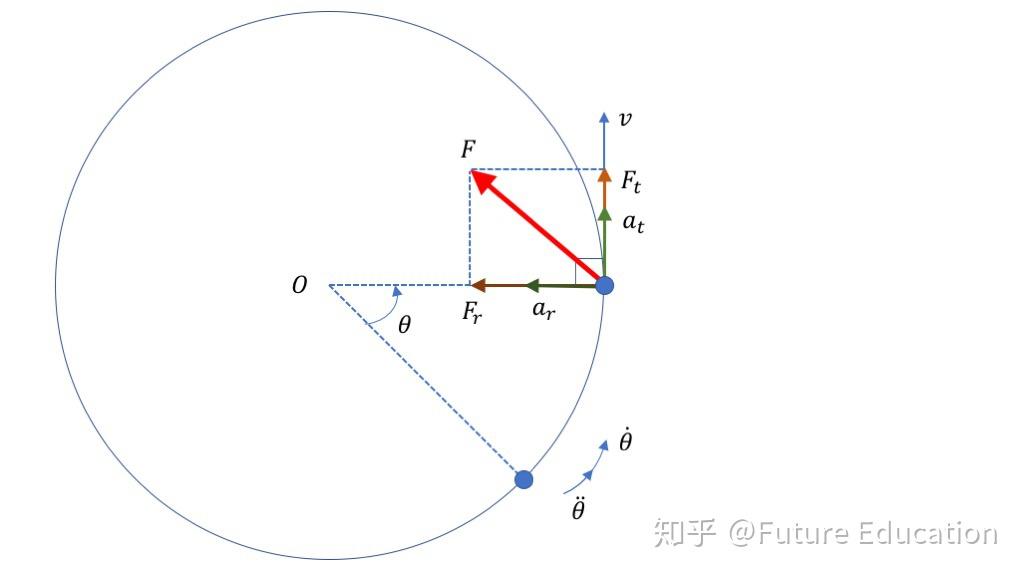 圆周运动受力分析图