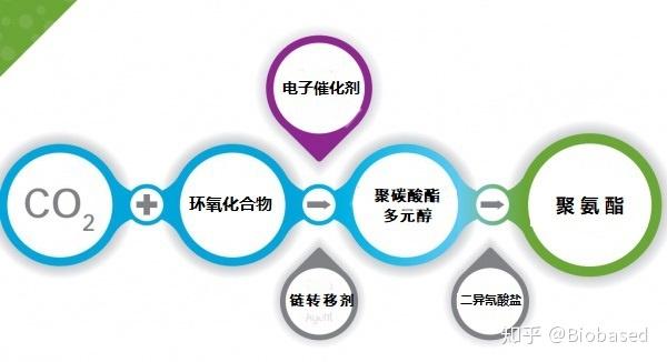 co2的新生▏这些公司正在将二氧化碳转化为利润