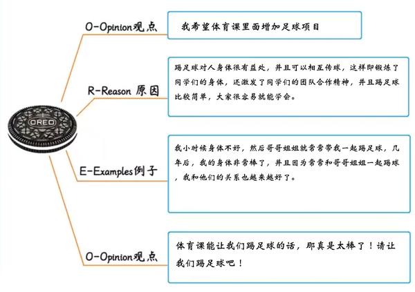 小学生不会写议论文?2种方法结合思维导图,让孩子写出高分作文