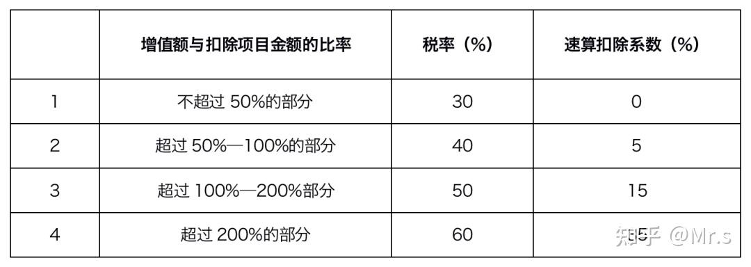 一,现行土地增值税税率及计算公式众所周知,土地增值税实行四档超率