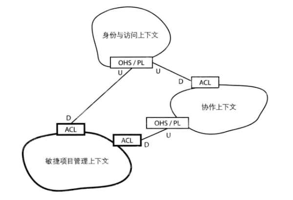 领域驱动设计学习:上下文映射图 - 知乎