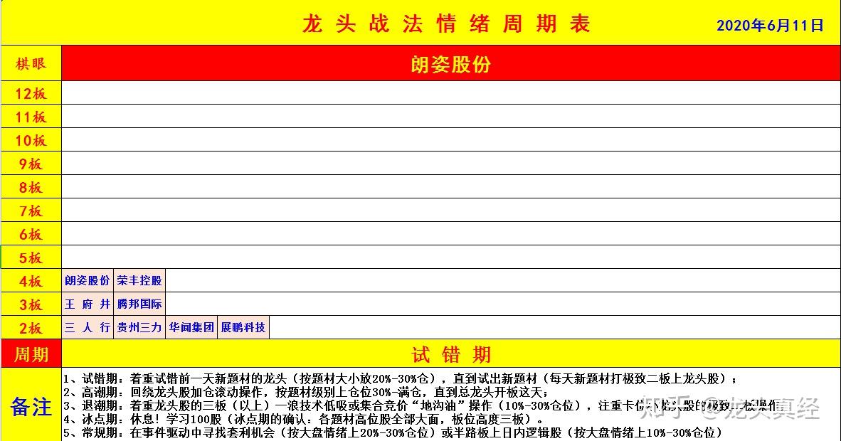 注:仍处于试错期一,龙头战法情绪周期表游资自媒 龙头真经复盘