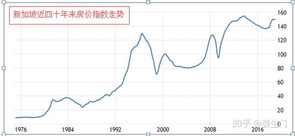 当然,新加坡房价也出现过飙涨,那是从上世纪80年代初开始的.