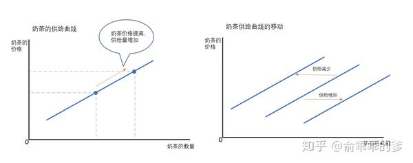 奶茶的供给曲线及其移动情况