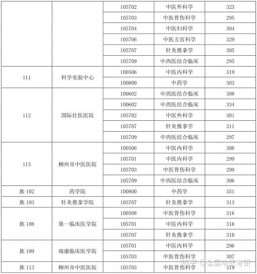 五.广西中医药大学