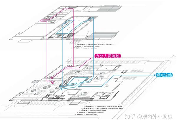 分析 建筑流线包含观众流线,办公流线,后勤流线,贵宾流线,报告厅人流