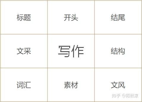 软文营销运用九宫格思考法发散思维,寻求文案写作的创意
