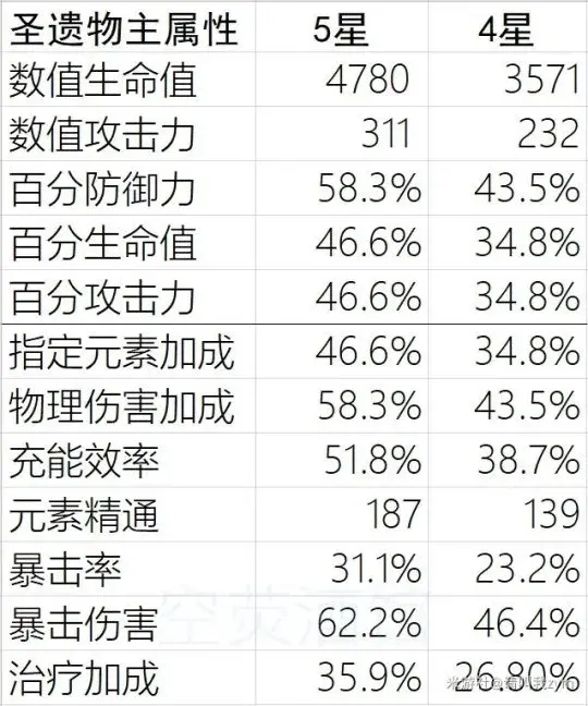 kacn资讯原神丨主c圣遗物以及词条选择数据向最优解