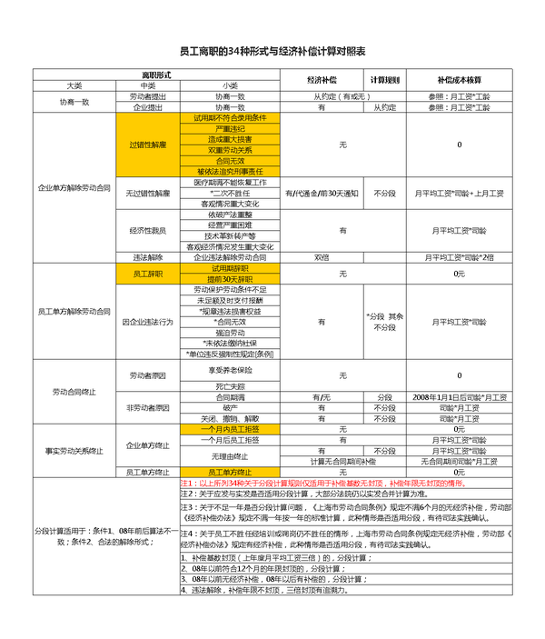 员工离职辞退的35种赔偿和补偿方法