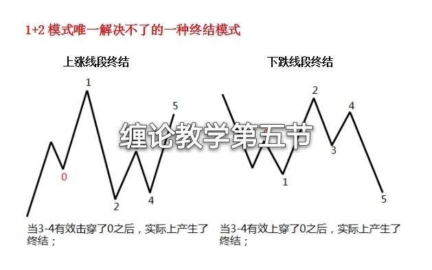 缠论教学第五节:线段及线段的1 2终结