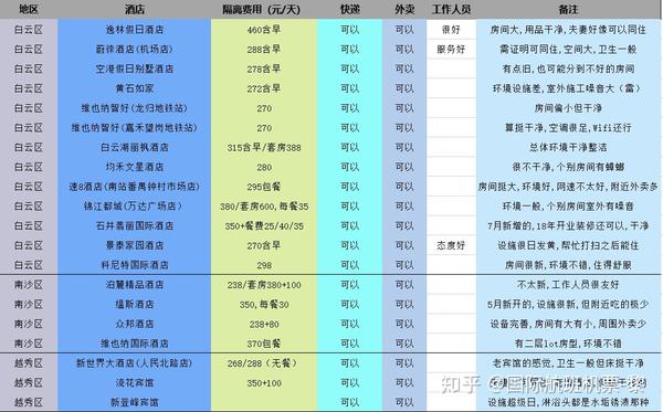 继上篇上海隔离酒店笔记发布后 蛮多朋友呼吁整理广州及其他城市隔离