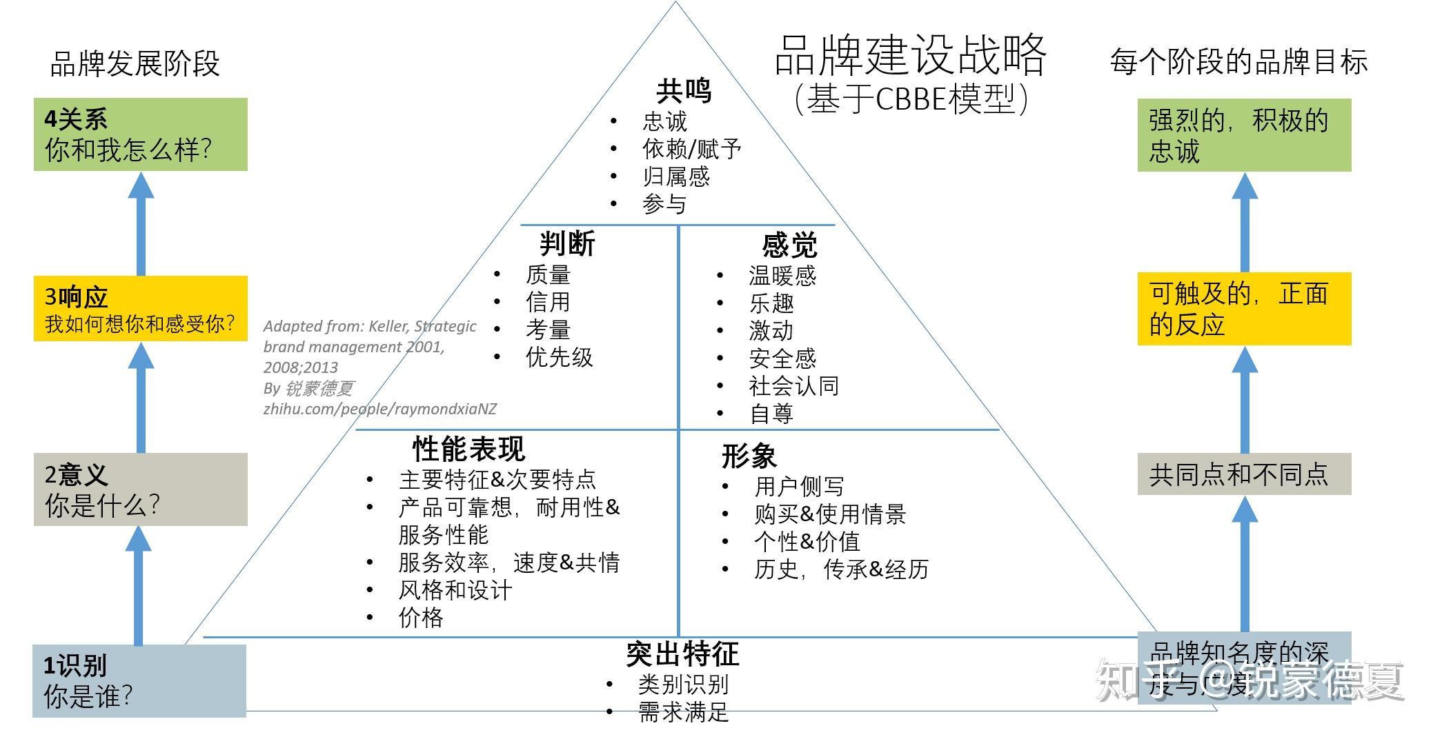 mba讲义9知其所以然品牌资产模型的实质