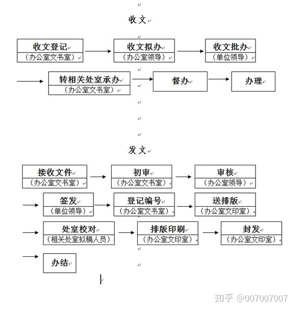 流程图公文收发处理