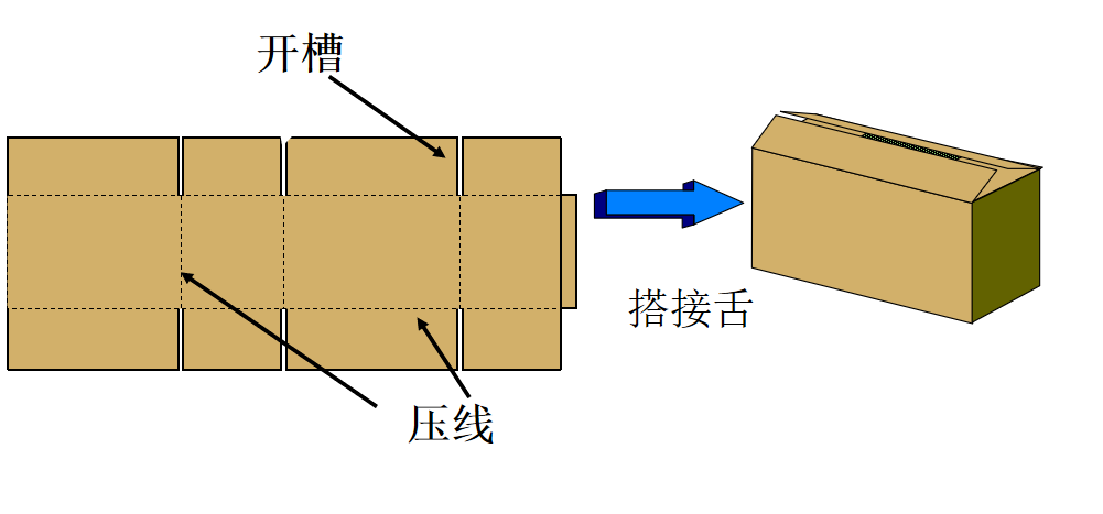 瓦楞纸箱的种类繁多,按其结构大致可以分为三类: 开槽型纸箱(02型)