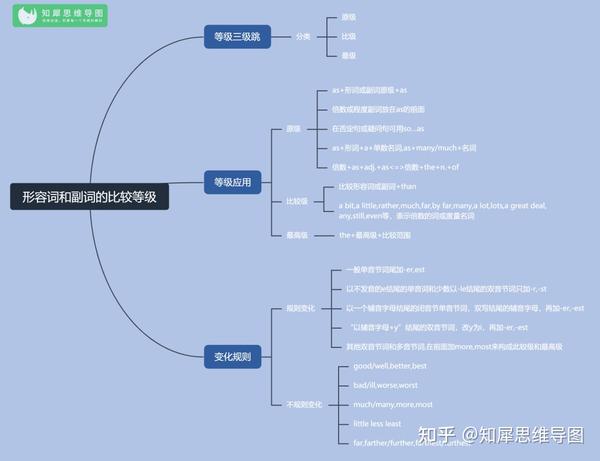 英语语法思维导图英语语法知识框架图