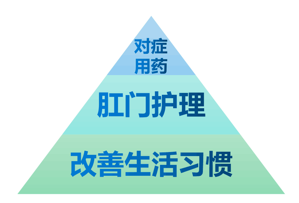 如果立即改善生活习惯,做好肛门的护理,按医嘱对症使用药物,痔疮会