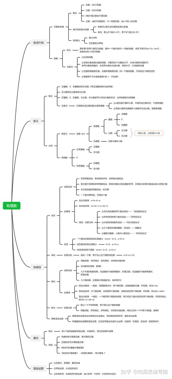 初一上册数学思维导图:有理数-七年级数学教育