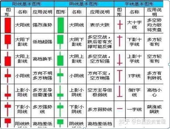 再来看单根k线有着不同含义: 下面分享k线口诀 顶部