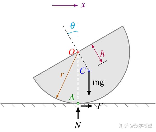 我们把不倒翁简化为仅在二维平面(图 5 中的  平面)内运动的半球.