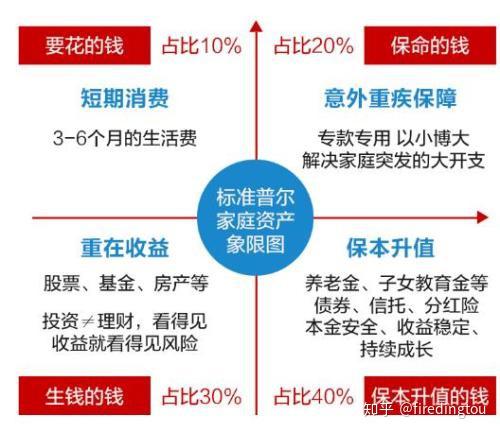 "标准普尔家庭配置象限图"就完美地解决了上面所有的问题.