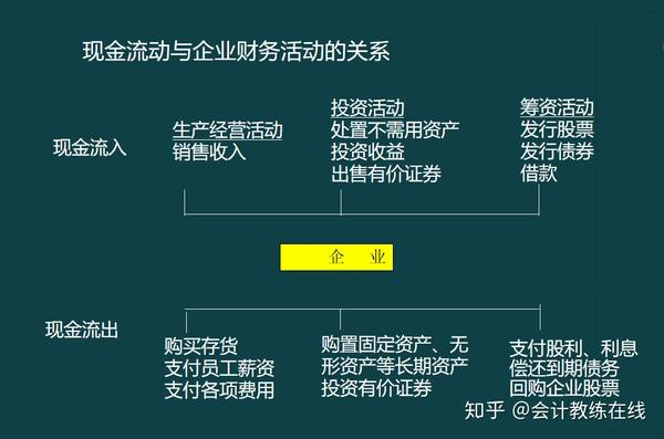 流量表以收付实现制为记账基础,提供了有关企业现金流量方面的信息,在