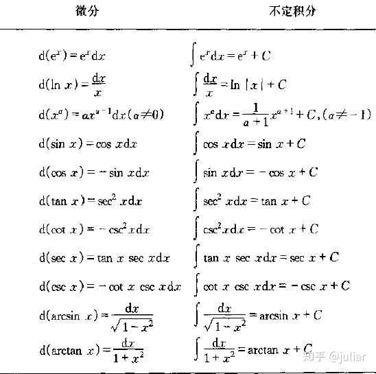 数学分析(8)第六章 不定积分