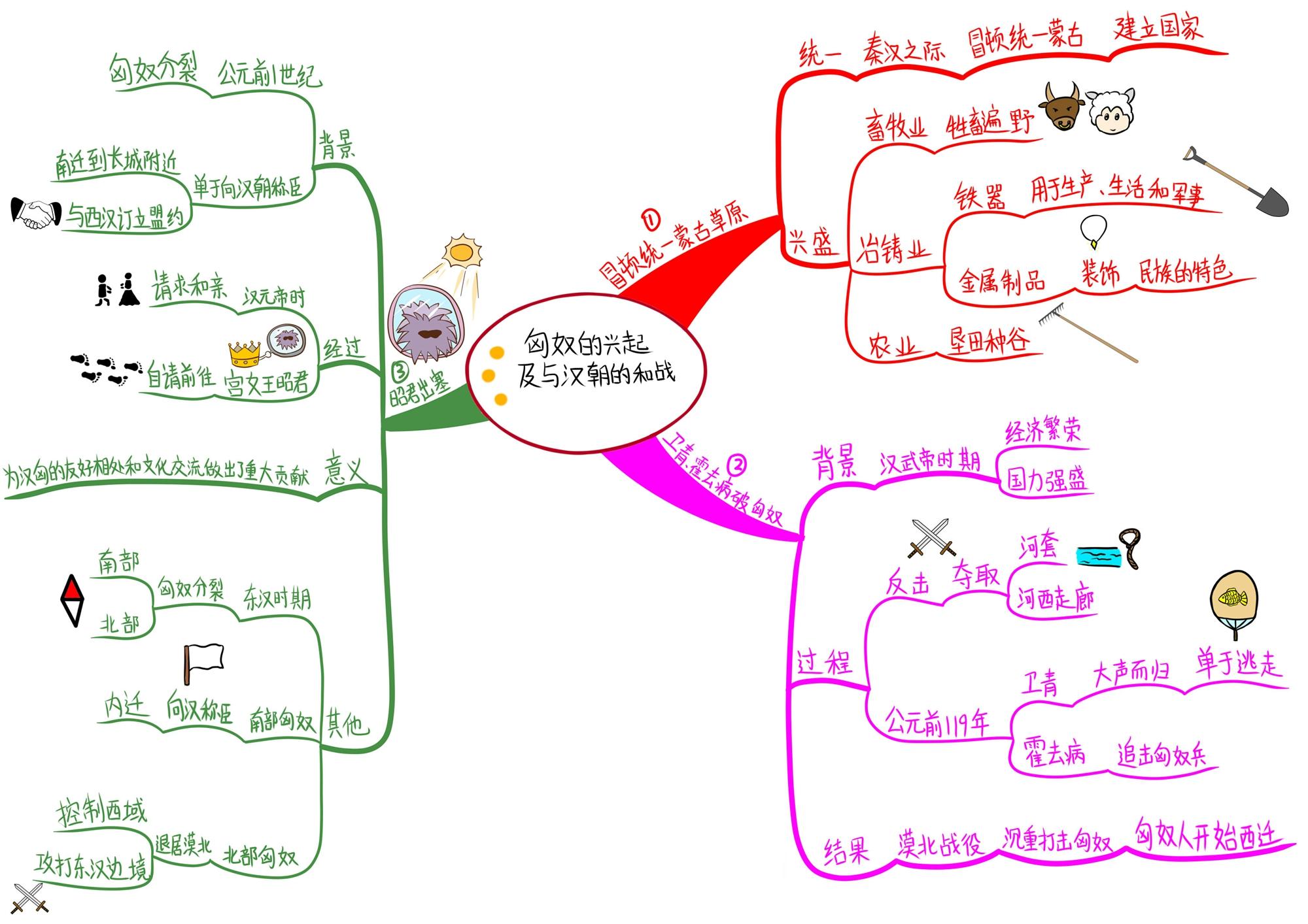 初中历史章节思维导图七年级上册22张通儒公考圈精制免费共享