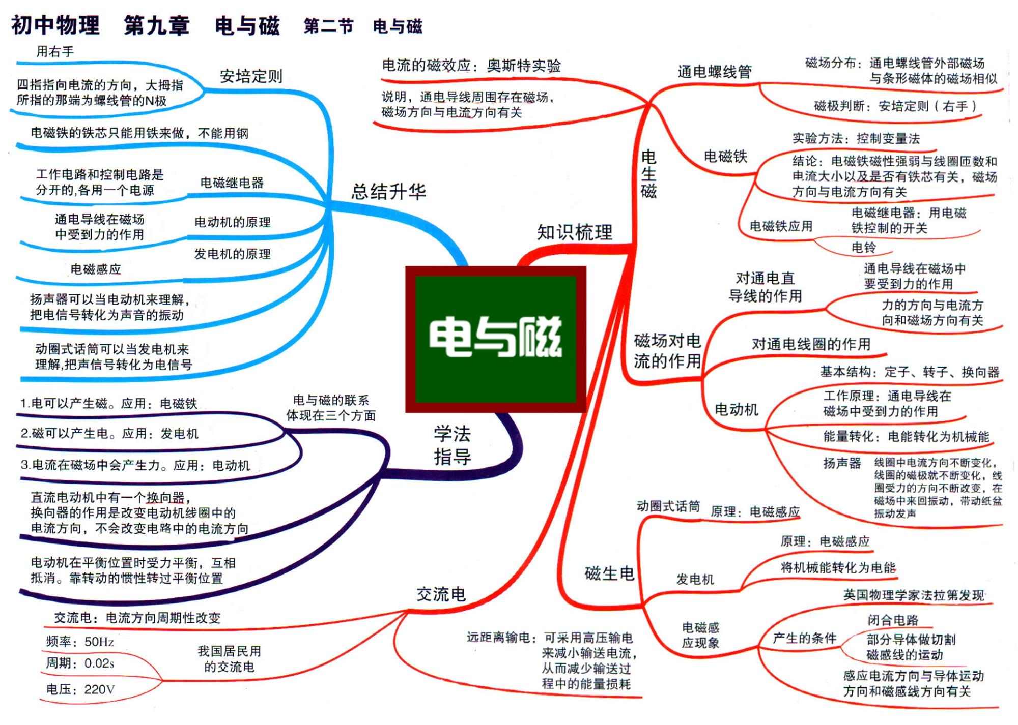 初中物理章节思维导图31张完整版通儒公考圈精制免费共享