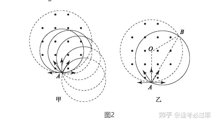 高中物理磁场旋转圆问题解题技巧