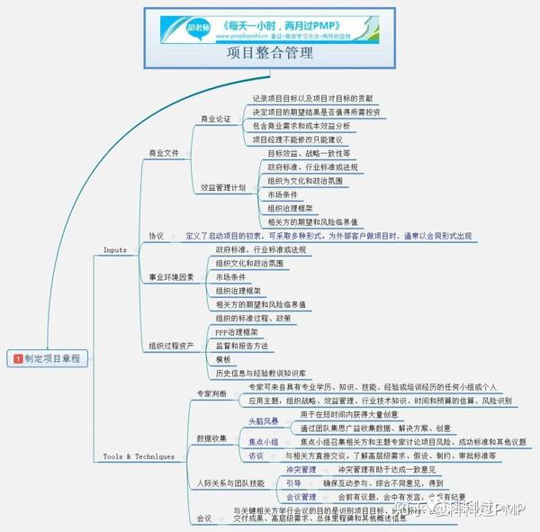 pmp思维导图—项目整合管理(1)