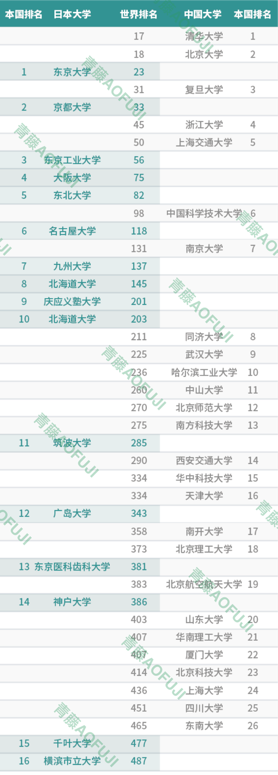 注:北海道大学重复两次,排名第十的是早稻田大学