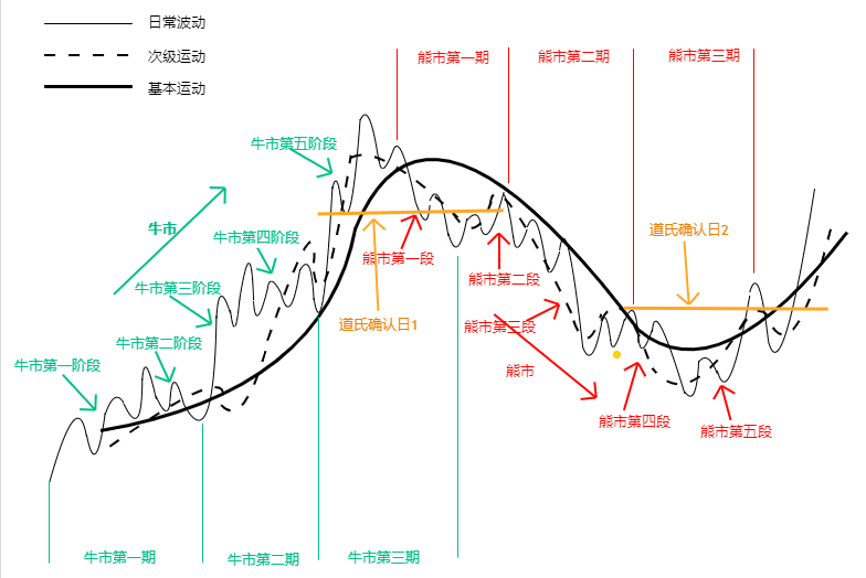 以道氏理论模型为基础的技术分析二