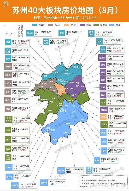 最高下跌9.78%!苏州8月40板块房价地图出炉!