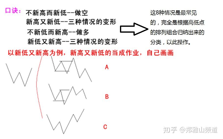 笑傲多空交易体系连载十郑雅山频道