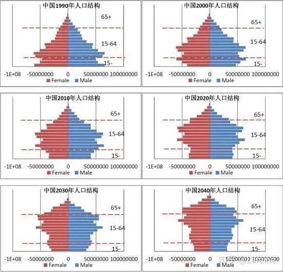 中国人口结构金字塔